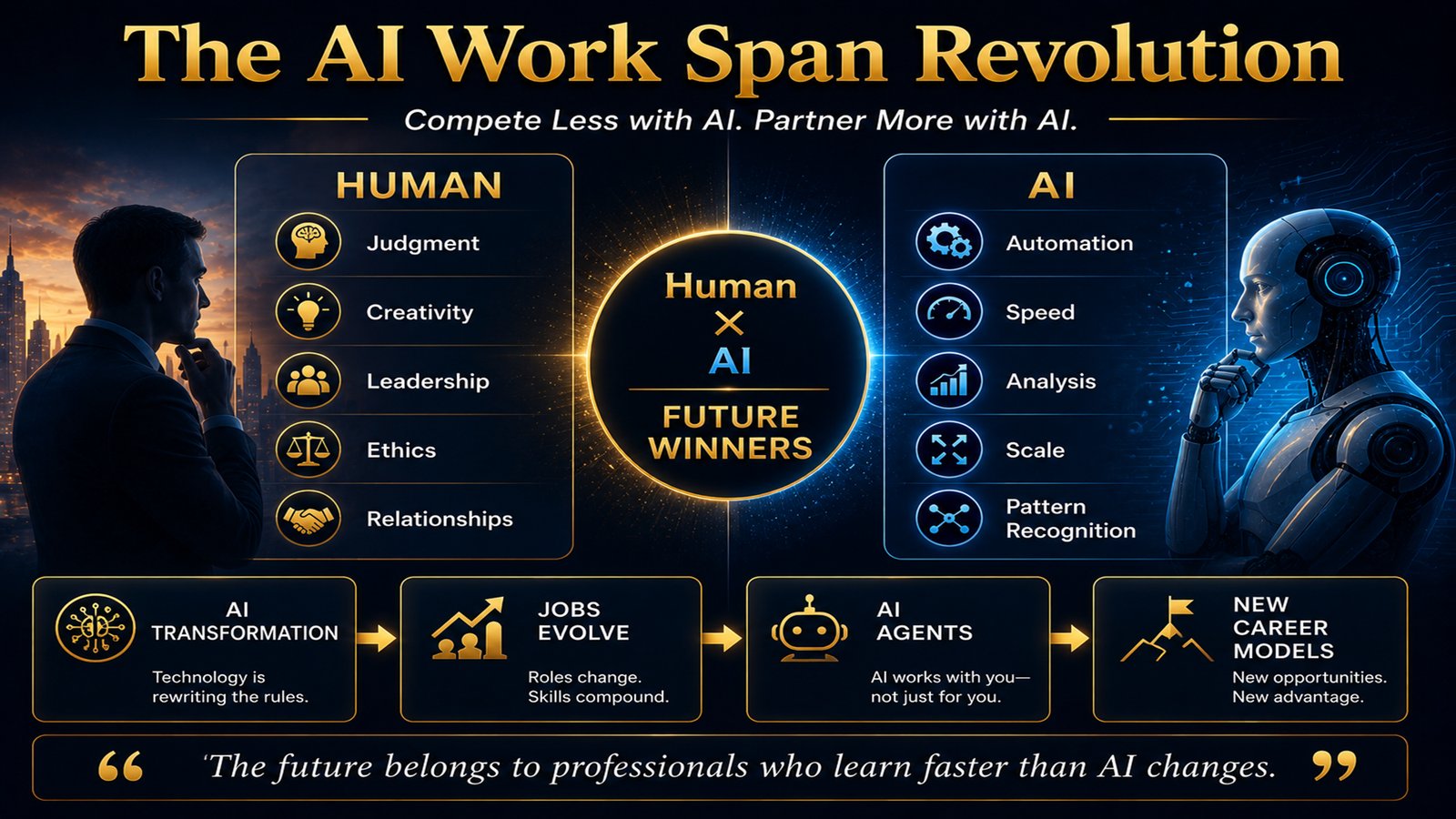 The AI Work Span Revolution — Human strengths (Judgment, Creativity, Leadership, Ethics, Relationships) and AI strengths (Automation, Speed, Analysis, Scale, Pattern Recognition)