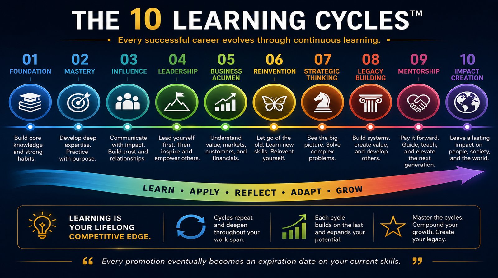 The 10 Learning Cycles — Foundation, Mastery, Influence, Leadership, Business Acumen, Reinvention, Strategic Thinking, Legacy Building, Mentorship, Impact Creation